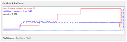 Figure 17. Non-dependency of StallGuard4 value [SG] from current.