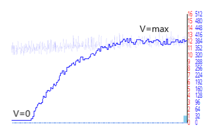 Figure 18. Dependency of StallGuard4 value [SG] from velocity.