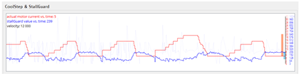 Figure 20. Change of SG value due to change of current done by CoolStep.