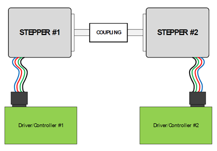 Figure 4. Applying mechanical motor load using a second mechanical coupled stepper motor.