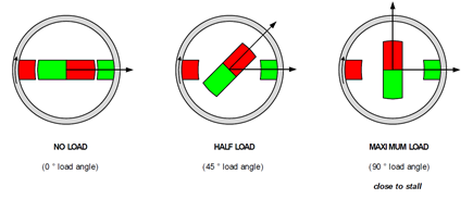 Figure 7. Outline of different load angles.