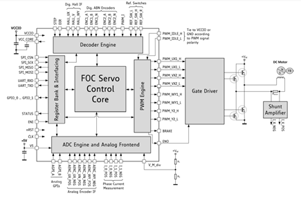 Figure 3.1 DC Motor Connection to TMC4671.