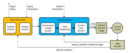 Figure 1a. Structure of the closed-loop Motor Control.