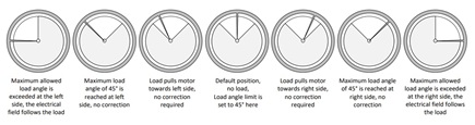 Figure 1b. Load Angle Control and Current Synchronization.