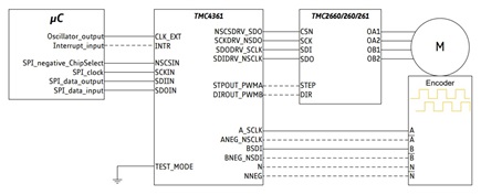 Figure 2b. Example 1: Connections between µC, TMC4361A, TMC26x, motor M and an incremental encoder which is connected directly to the motor M.