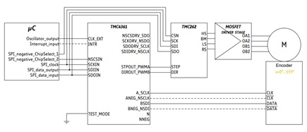 Figure 2c. Example 2: Connections between µC, TMC4361A, TMC262, motor M and an absolute SSI  encoder which is connected directly to the motor M.