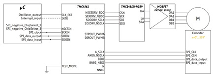 Figure 2d. Example 3: Connections between µC, TMC4361A, TMC248/239/249, motor M and an  absolute SPI encoder which is connected directly to the motor M. If TMC249/239 is used, no MOSFET  driver stage is necessary.