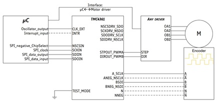 Figure 2f. Example 5: Connections between µC, TMC4361A, any motor driver stage, motor M and an  incremental ABN encoder which is connected directly to the motor M. 