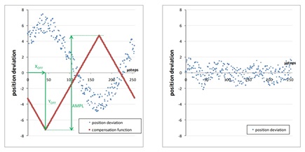 Figure 3a. Implemented triangular function to compensate for encoder misalignments.