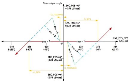 Figure 4a. Calculation of the corrected target position with CL_BETA = 255 (90°), p_PID =  CL_DELTA_P.