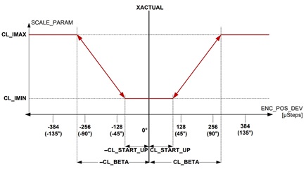 Figure 5a. Current scaling value dependent on position mismatch during closed-loop scaling modus in addition to closed-loop operation.