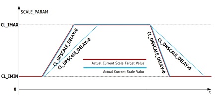 Figure 5b. Current scaling timing behavior.