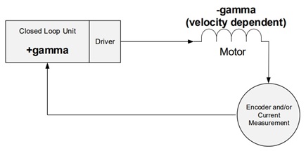 Figure 6a. Back-EMF consideration with γ-correction unit based on measured encoder velocity.