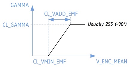 Figure 6b. Calculation of the current back emf angle GAMMA.