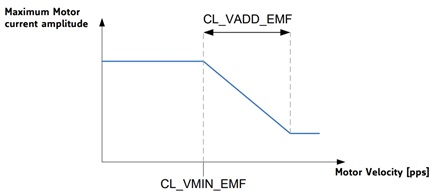 Figure 6f. Plotting maximum amplitude of the motor current over the motor velocity will also lead to the identification of the velocity limits for the γ-correction.