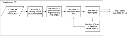 Figure 1. Step & Direction interface based CNC control.