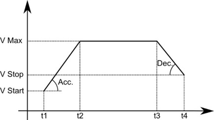 Figure 2. Trapezoid Ramp.