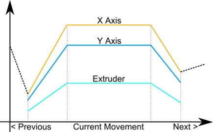 Figure 3. Axis scaling.