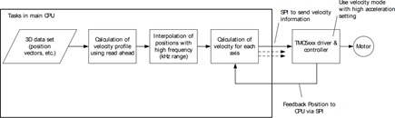 Figure 4 Velocity based motion control.