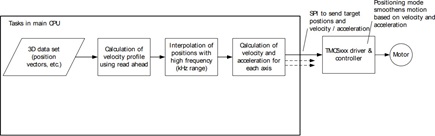 Figure 5. Velocity based motion control.