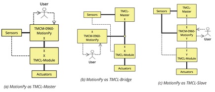 Figure 1: Modes of operation