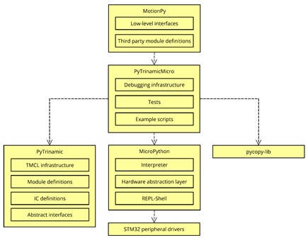 Figure 3: Libraries and its dependencies