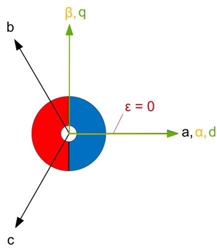 Figure 3: Encoder initialization mode 0 principle - (b) After initialization