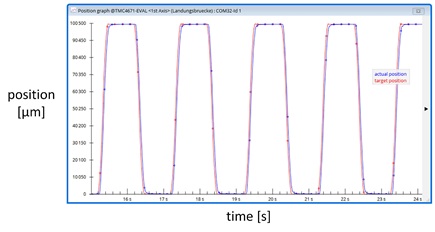 Figure 9: Position mode with target position of 100000 micrometer with linear units