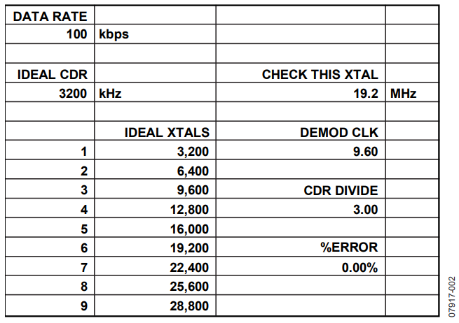 Figure 2. Example Spreadsheet to Calculate Acceptable Crystals to Meet M-Bus Data Rates.