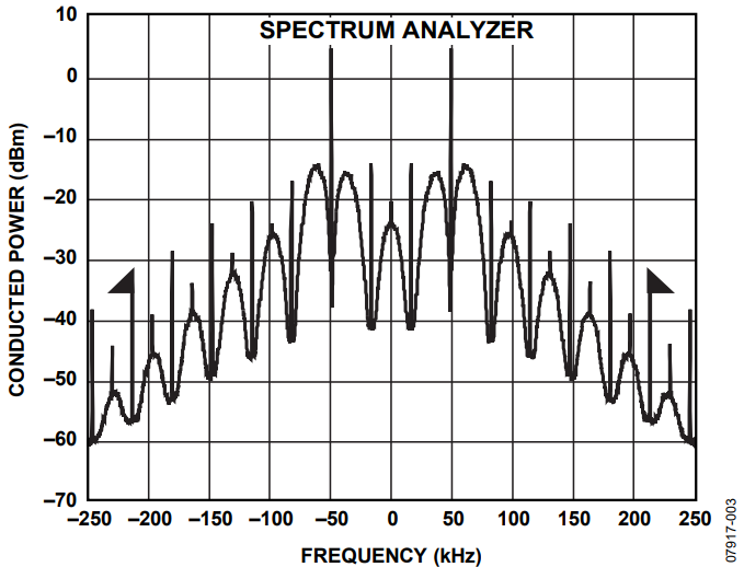 Figure 3. ADI SRD Design Studio Simulation of Manchester Encoded S Mode Spectrum.