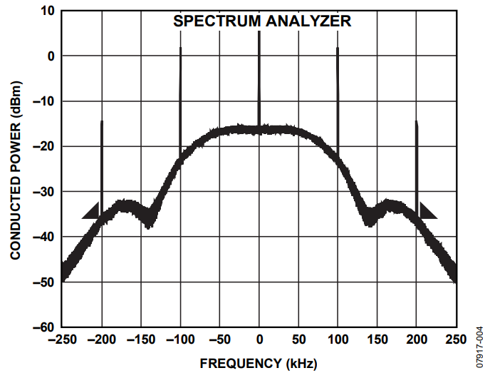 Figure 4. ADI SRD Design Studio Simulation of T Mode Spectrum.