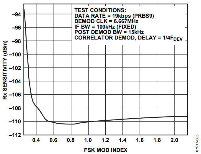 Figure 5. ADF7020 Sensitivity vs. FSK Modulation Index.