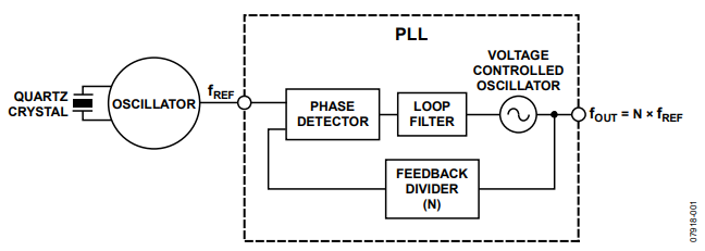 Figure 1. PLL-Based Frequency Upconverter.