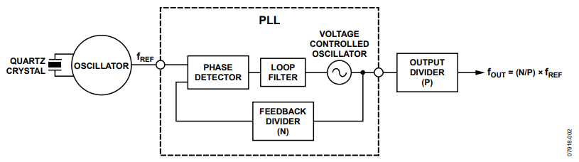 Figure 2. PLL-Based Frequency Upconverter with Output Divider.