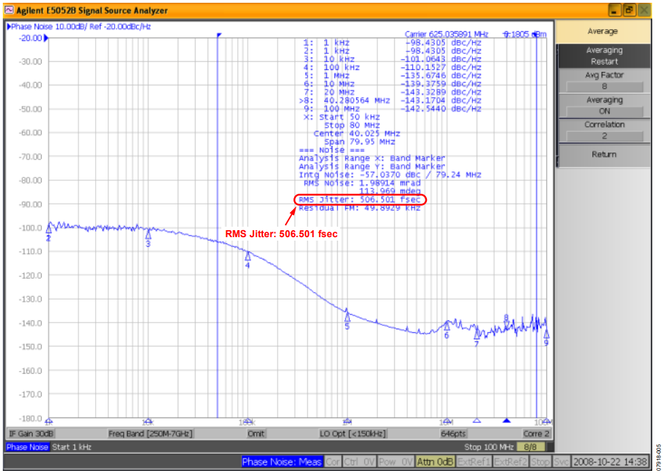 Figure 5. AD9552 Phase Noise Excluding Spurious Artifacts.