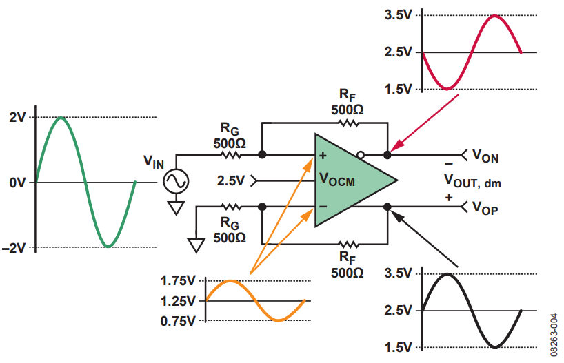 図4. ADC ドライバへのシングル・エンド入力の例