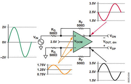 Figure 4. Example of Single-Ended Input to ADC Driver.