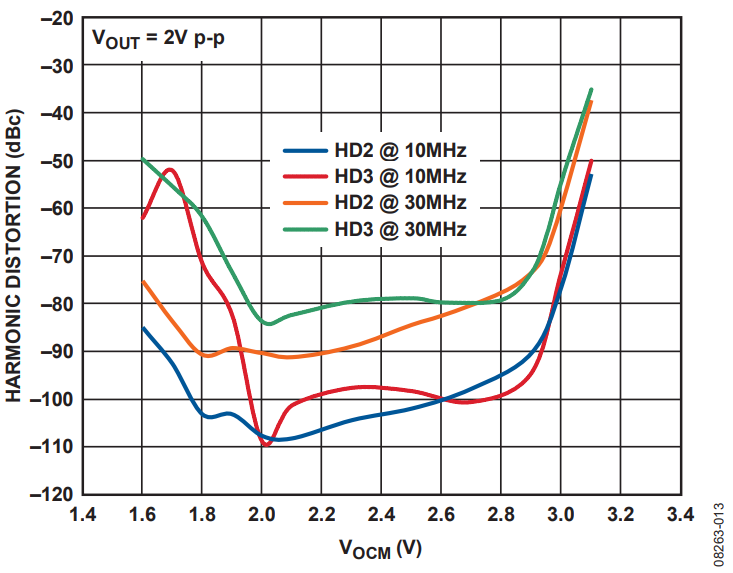 図13. 5V 電源駆動のADA4932-1 の各種周波数における高調波歪みとVOCMの関係