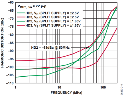 Figure 16. Harmonic Distortion vs. Frequency.