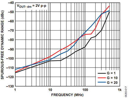 Figure 17. Distortion vs. Frequency and Gain.