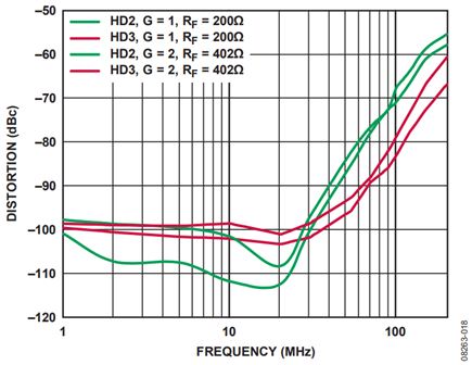 Figure 18. Distortion Curves for ADA4937-1 Current Feedback ADC Driver.