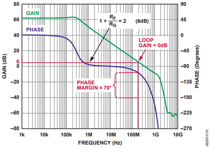 Figure 19. ADA4932-2 Open-Loop Gain Magnitude and Phase vs. Frequency.