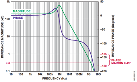 Figure 20. ADA4927-1Open-Loop Gain Magnitude and Phase vs. Frequency.