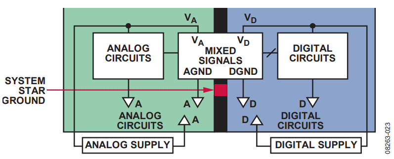 図24. ミックスド・シグナルの接地