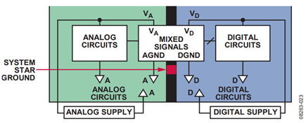 Figure 24. Mixed Signal Grounding.