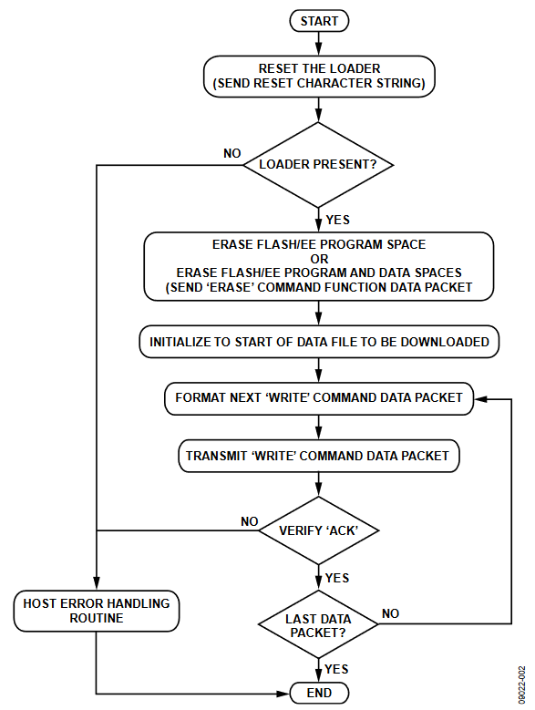 Figure 2. Flowchart for a Typical Data Download Sequence.