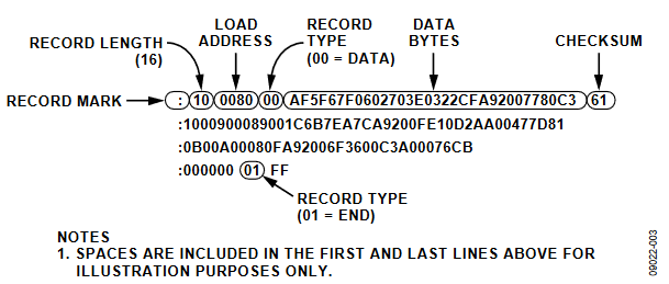 Figure 3. Intel Hex Format.