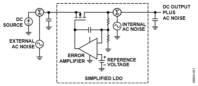 AN-1120: ロー・ドロップアウト (LDO) レギュレータのノイズ源 | Analog Devices