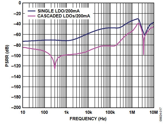 AN-1120: ロー・ドロップアウト (LDO) レギュレータのノイズ源 | Analog Devices