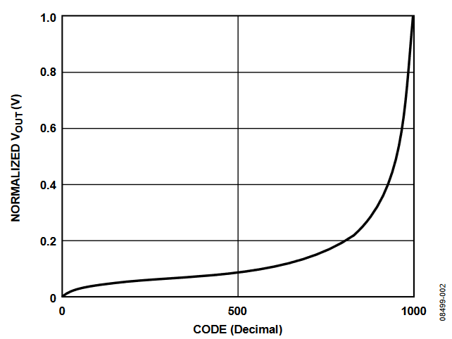 Figure 2. Normalized V<sub>OUT</sub> vs. Code.